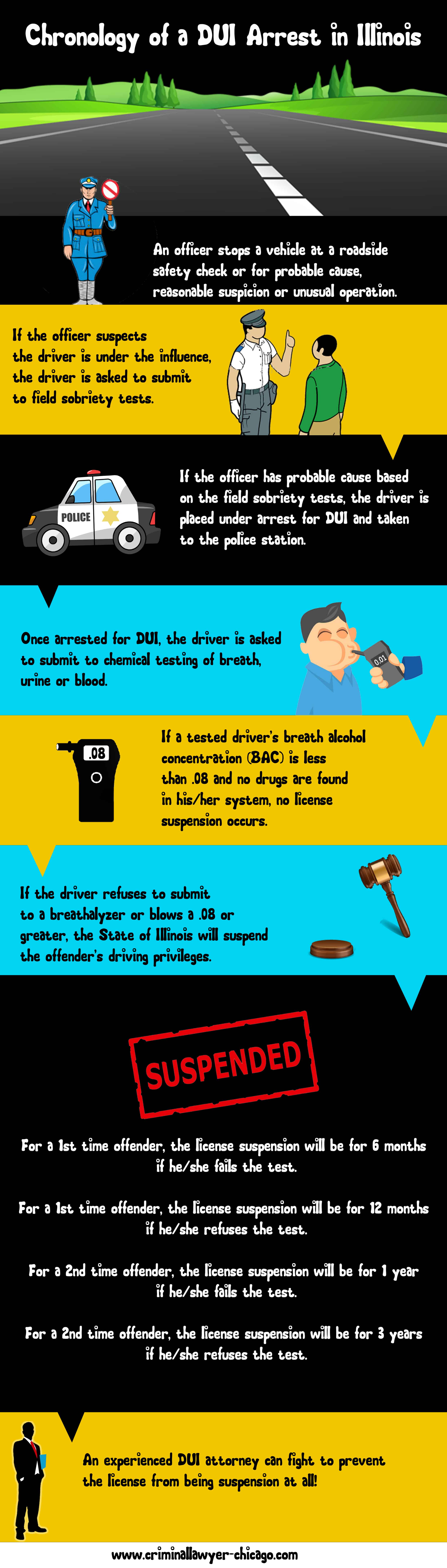 DUI Process after arrest